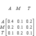 A simple economy consists of three sectors: agriculture (A) , manufacturing (M) , and transportation (T) . The input-output matrix for this economy is given by   If the units are measured in millions of dollars, determine the dollar amount of manufactured products required to produce $100 million worth of all goods in the economy. A)  $60 million B)  $50 million C)  $80 million D)  $70 million
