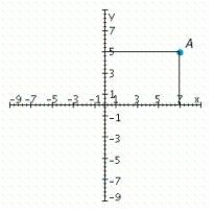 <strong>Refer to the accompanying figure and determine the coordinates of the given point and the quadrant in which it is located. </strong> A) (7, 5); Quadrant III B) (- 7, - 5); Quadrant IV C) (7, 5); Quadrant I D) (- 7, 5); Quadrant II