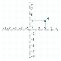 <strong>Refer to the accompanying figure and determine the coordinates of the given point and the quadrant in which it is located. </strong> A) (- 5, - 3); Quadrant IV B) (5, 3); Quadrant III C) (5, 3); Quadrant I D) (- 5, 3); Quadrant II