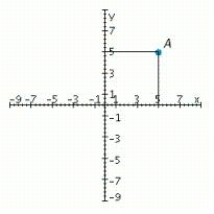 <strong>Refer to the accompanying figure and determine the coordinates of the given point and the quadrant in which it is located. </strong> A) (5, 5); Quadrant III B) (- 5, 5); Quadrant II C) (5, 5); Quadrant I D) (- 5, - 5); Quadrant IV