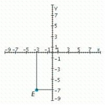 <strong>Refer to the accompanying figure and determine the coordinates of the given point and the quadrant in which it is located. </strong> A) (- 3, 7); Quadrant II B) (3, 7); Quadrant I C) (- 3, - 7); Quadrant IV D) (- 3, - 7); Quadrant III