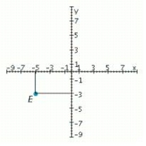 <strong>Refer to the accompanying figure and determine the coordinates of the given point and the quadrant in which it is located. </strong> A) (- 5, 3); Quadrant II B) (- 5, - 3); Quadrant IV C) (5, 3); Quadrant I D) (- 5, - 3); Quadrant III