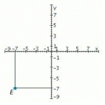 <strong>Refer to the accompanying figure and determine the coordinates of the given point and the quadrant in which it is located. </strong> A) (- 7, - 7); Quadrant IV B) (- 7, 7); Quadrant II C) (7, 7); Quadrant I D) (- 7, - 7); Quadrant III