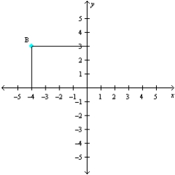 <strong>Refer to the accompanying figure and determine the coordinates of the given point and the quadrant in which it is located. </strong> A) (4, 3); Quadrant I B) ( 4, 3); Quadrant II C) ( 4, 0); Quadrant II D) ( 4, 3); Quadrant III E) (4, 3); Quadrant IV