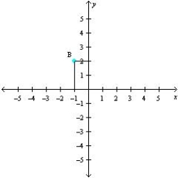 <strong>Refer to the accompanying figure and determine the coordinates of the given point and the quadrant in which it is located. </strong> A) (1, 2); Quadrant I B) ( 1, 2); Quadrant II C) ( 1, 0); Quadrant II D) ( 1, 2); Quadrant III E) (1, 2); Quadrant IV