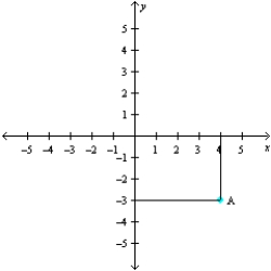 <strong>Refer to the accompanying figure and determine the coordinates of the given point and the quadrant in which it is located. </strong> A) ( 4, 3); Quadrant III B) (4, 3); Quadrant I C) (4, 3); Quadrant IV D) ( 4, 0); Quadrant II E) ( 4, 3); Quadrant II