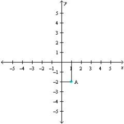 <strong>Refer to the accompanying figure and determine the coordinates of the given point and the quadrant in which it is located. </strong> A) ( 1, 2); Quadrant III B) (1, 2); Quadrant I C) (1, 2); Quadrant IV D) ( 1, 0); Quadrant II E) ( 1, 2); Quadrant II