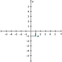 <strong>Refer to the accompanying figure and determine the coordinates of the given point and the quadrant in which it is located. </strong> A) ( 1, 1); Quadrant III B) (1, 1); Quadrant I C) (1, 1); Quadrant IV D) ( 1, 0); Quadrant II E) ( 1, 1); Quadrant II