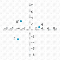 Which point has coordinates ( 3, 3) ?   A)  A B)  C C)  B