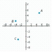 Which point has coordinates ( 3, - 5) ?   A)  A B)  B C)  C