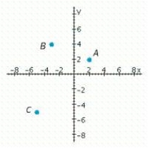 Which point has coordinates (- 2, 2) ?   A)  C B)  B C)  A