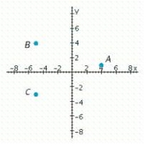 What are the coordinates of point B?   A)  (- 5, 4)  B)  (- 5, - 3)  C)  (4, 1) 