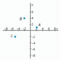 What are the coordinates of point А?   A)  (2, 1)  B)  (- 5, - 2)  C)  (- 2, 4) 
