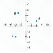 What are the coordinates of point С?   A)  (- 4, - 4)  B)  (- 3, 5)  C)  (4, 2) 