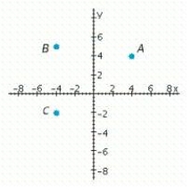 Which point has a negative x-coordinate and a negative y-coordinate?   A)  B B)  C C)  A