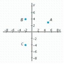 Which point has a negative x-coordinate and a negative y-coordinate?   A)  B B)  C C)  A