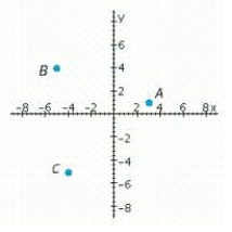 Which point has a negative x-coordinate and a negative y-coordinate?   A)  B B)  C C)  A
