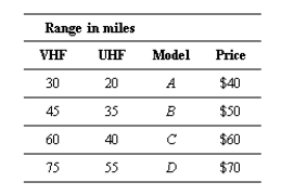 <strong>Will Barclay wishes to determine which antenna he should purchase for his home. The TV store has supplied him with the following information: Will wishes to receive Channel 17 (VHF), which is located 26 miles east and 36 mile north of his home, and Channel 38 (UHF), which is located 25 miles south and 29 miles west of his home. Which model will allow him to receive both channels at the least cost? (Assume that the terrain between Will's home and both broadcasting stations is flat.)</strong> A) C B) A C) B D) D