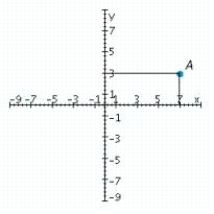 Refer to the accompanying figure and determine the coordinates of the given point. Coordinates: __________ Determine the quadrant in which it is located: __________