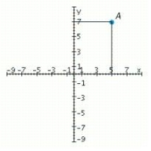 Refer to the accompanying figure and determine the coordinates of the given point. Coordinates: __________ Determine the quadrant in which it is located: __________