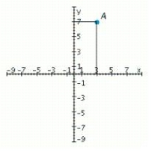 Refer to the accompanying figure and determine the coordinates of the given point. Coordinates: __________ Determine the quadrant in which it is located: __________
