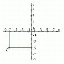 Refer to the accompanying figure and determine the coordinates of the given point. Coordinates: __________ Determine the quadrant in which it is located: __________