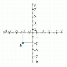 Refer to the accompanying figure and determine the coordinates of the given point. Coordinates: __________ Determine the quadrant in which it is located: __________