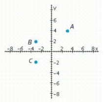 Which point has a negative x-coordinate and a negative y-coordinate?  
