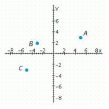 Which point has a negative x-coordinate and a negative y-coordinate?  