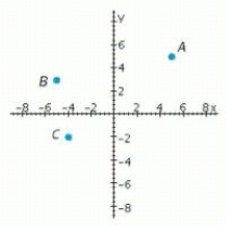 Which point has a negative x-coordinate and a negative y-coordinate?  