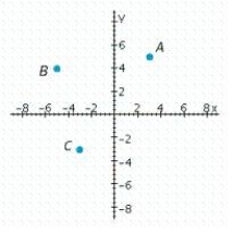 Which point has coordinates (-5, 4)?  