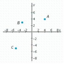 Which point has coordinates (4, 4)? ​  