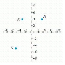 What are the coordinates of point A?  