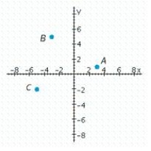 What are the coordinates of point B?  