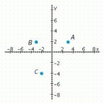 What are the coordinates of point C?  