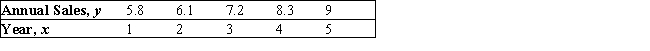 Metro Department Store's annual sales (in millions of dollars)  during 5 years were   Plot the annual sales (y)  versus the year (x)  and draw a straight line L through the points corresponding to the first and fifth years and derive an equation of the line L. A)      B)      C)     