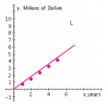 Metro Department Store's annual sales (in millions of dollars)  during 5 years were   Plot the annual sales (y)  versus the year (x)  and draw a straight line L through the points corresponding to the first and fifth years and derive an equation of the line L. A)      B)      C)     