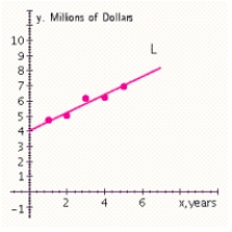 Metro Department Store's annual sales (in millions of dollars)  during 5 years were   Plot the annual sales (y)  versus the year (x)  and draw a straight line L through the points corresponding to the first and fifth years and derive an equation of the line L. A)      B)      C)     