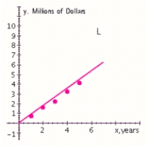 Metro Department Store's annual sales (in millions of dollars)  during 5 years were   Plot the annual sales (y)  versus the year (x)  and draw a straight line L through the points corresponding to the first and fifth years and derive an equation of the line L. A)      B)      C)     