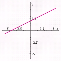 Find the slope of the line shown in the figure.  
