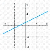 Match each graph below with the letter of the corresponding slope description. a.The slope of the line is undefined. b.The slope of the line is positive, and its y-intercept is positive. c.The slope of the line is negative, and its x-intercept is positive. - 