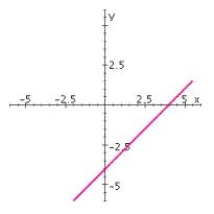 Find the slope of the line shown in the figure.   A)    B)    C)    D)   