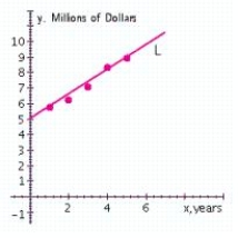 Metro Department Store's annual sales (in millions of dollars)  during 5 years were   Plot the annual sales (y)  versus the year (x)  and draw a straight line L through the points corresponding to the first and fifth years and derive an equation of the line L. A)      B)      C)     