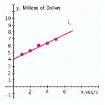 Metro Department Store's annual sales (in millions of dollars)  during 5 years were   Plot the annual sales (y)  versus the year (x)  and draw a straight line L through the points corresponding to the first and fifth years and derive an equation of the line L. A)      B)      C)     