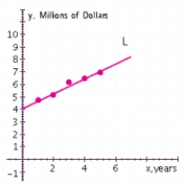Metro Department Store's annual sales (in millions of dollars)  during 5 years were   Plot the annual sales (y)  versus the year (x)  and draw a straight line L through the points corresponding to the first and fifth years and derive an equation of the line L. A)      ​ B)      ​ C)      ​