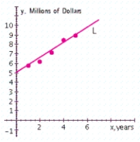 Metro Department Store's annual sales (in millions of dollars)  during 5 years were   Plot the annual sales (y)  versus the year (x)  and draw a straight line L through the points corresponding to the first and fifth years and derive an equation of the line L. A)      ​ B)      ​ C)      ​