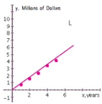 Metro Department Store's annual sales (in millions of dollars)  during 5 years were   Plot the annual sales (y)  versus the year (x)  and draw a straight line L through the points corresponding to the first and fifth years and derive an equation of the line L. A)      ​ B)      ​ C)      ​