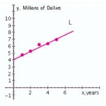 Metro Department Store's annual sales (in millions of dollars)  during 5 years were   Plot the annual sales (y)  versus the year (x)  and draw a straight line L through the points corresponding to the first and fifth years and derive an equation of the line L. A)      B)      C)     