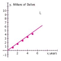 Metro Department Store's annual sales (in millions of dollars)  during 5 years were   Plot the annual sales (y)  versus the year (x)  and draw a straight line L through the points corresponding to the first and fifth years and derive an equation of the line L. A)      B)      C)     