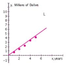 Metro Department Store's annual sales (in millions of dollars)  during 5 years were   Plot the annual sales (y)  versus the year (x)  and draw a straight line L through the points corresponding to the first and fifth years and derive an equation of the line L. A)      ​ B)      ​ C)      ​